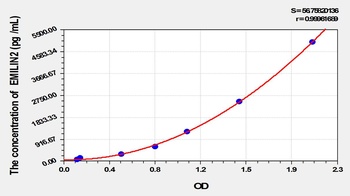 Mouse Elastin Microfibril Interface Located Protein 2 (EMILIN2) ELISA Kit