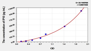 Cattle Interferon Gamma Induced Protein 10kDa (IP10) ELISA Kit