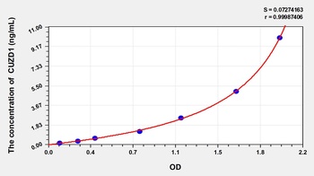 Human CUB and Zona Pellucida Like Domains Protein 1 (CUZD1) ELISA Kit