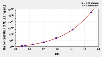 Human NEL Like Protein 2 (NELL2) ELISA Kit