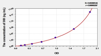 Mouse Hedgehog Homolog, Indian (IHH) ELISA Kit