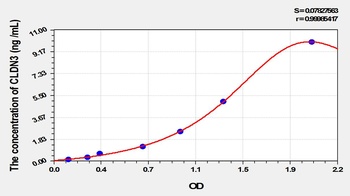 Rat Claudin 3 (CLDN3) ELISA Kit