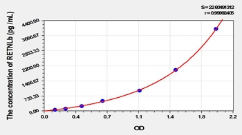 Human Resistin Like Beta (RETNLb) ELISA Kit