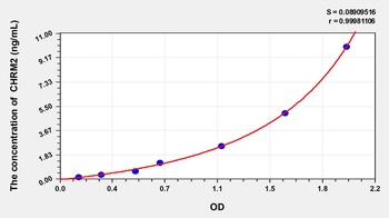 Rat Cholinergic Receptor, Muscarinic 2 (CHRM2) ELISA Kit