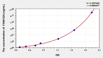 Human Family with Sequence Similarity 132, Member A (FAM132A) ELISA Kit