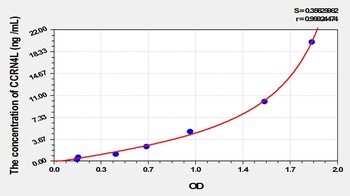 Human Carbon Catabolite Repression 4 Like Protein (CCRN4L) ELISA Kit