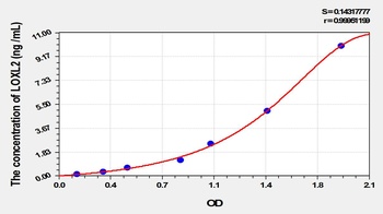 Rat Lysyl Oxidase Like Protein 2 (LOXL2) ELISA Kit