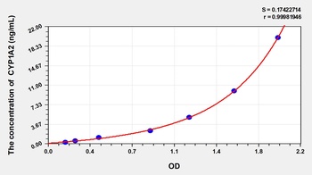 Rat Cytochrome P450 1A2 (CYP1A2) ELISA Kit