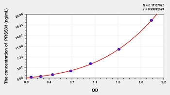 Human Protease, Serine 33 (PRSS33) ELISA Kit