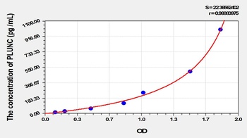 Mouse Palate/Lung and Nasal Epithelium Associated Protein (PLUNC) ELISA Kit