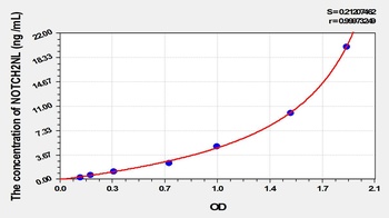 Human Notch2 N-Terminal Like Protein (NOTCH2NL) ELISA Kit