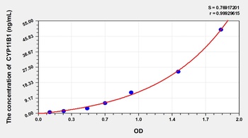 Rat Cytochrome P450 11B1 (CYP11B1) ELISA Kit