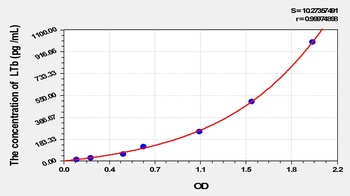 Rat Lymphotoxin Beta (LTb) ELISA Kit