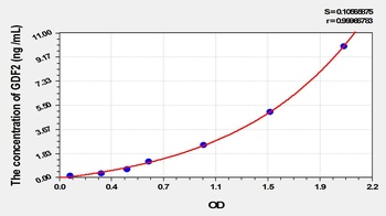 Rat Growth Differentiation Factor 2 (GDF2) ELISA Kit