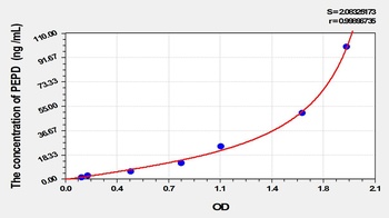 Human Peptidase D (PEPD) ELISA Kit