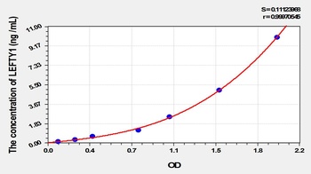 Rat Left/Right Determination Factor 1 (LEFTY1) ELISA Kit