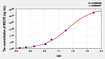 Mouse Methyl CpG Binding Protein 2 (MECP2) ELISA Kit