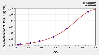 Mouse Lysophosphatidylcholine Acyltransferase 3 (LPCAT3) ELISA Kit