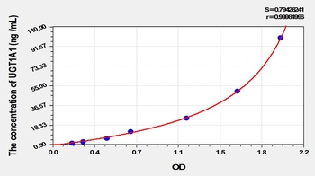 Rat UDP Glucuronosyltransferase 1 Family, Polypeptide A1 (UGT1A1) ELISA Kit