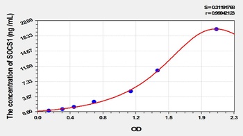 Rat Suppressors of Cytokine Signaling 1 (SOCS1) ELISA Kit