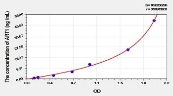 Mouse ADP Ribosyltransferase 1 (ART1) ELISA Kit