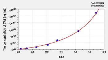 Simian Carbonic Anhydrase II (CA2) ELISA Kit