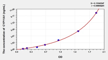 Rat Cytochrome P450 11A1 (CYP11A1) ELISA Kit
