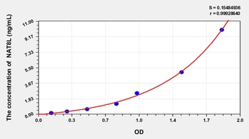 Human N-Acetyltransferase 8 Like Protein (NAT8L) ELISA Kit