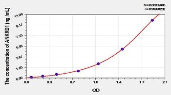 Rat Ankyrin Repeat Domain Protein 1 (ANKRD1) ELISA Kit