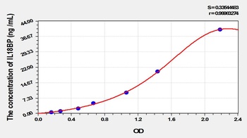 Rat Interleukin 18 Binding Protein (IL18BP) ELISA Kit