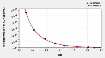 Dog Cholecystokinin (CCK) ELISA Kit
