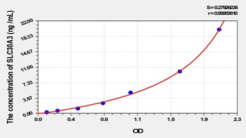 Mouse Solute Carrier Family 30, Member 3 (SLC30A3) ELISA Kit