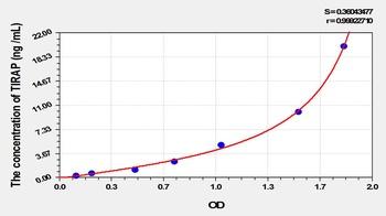 Human Toll Interleukin 1 Receptor Domain Containing Adaptor Protein (TIRAP) ELISA Kit