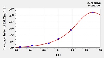 Human Echinoderm Microtubule Associated Protein Like Protein 2 (EML2) ELISA Kit
