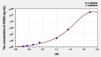 Rat Adrenergic Receptor Beta 2 (ADRb2) ELISA Kit