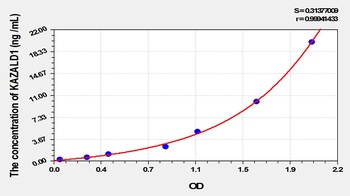 Human Kazal Type Serine Protease Inhibitor Domain Containing Protein 1 (KAZALD1) ELISA Kit