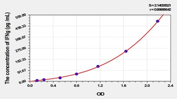 Horse Interferon Gamma (IFNg) ELISA Kit