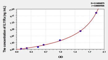 Rat Interleukin 11 Receptor Alpha (IL11Ra) ELISA Kit