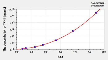 Mouse Tryptophan Hydroxylase 1 (TPH1) ELISA Kit