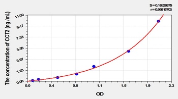 Human Chaperonin Containing TCP1, Subunit 2 (CCT2) ELISA Kit