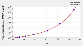 Human Uveal Autoantigen with Coiled Coil Domains and Ankyrin Repeats (UACA) ELISA Kit