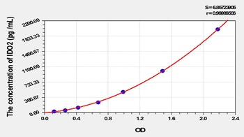 Mouse Indoleamine-2, 3-Dioxygenase 2 (IDO2) ELISA Kit