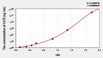 Rat Cationic Amino Acid Transporter 2 (CAT2) ELISA Kit