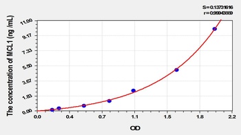Mouse Myeloid Cell Leukemia Sequence 1, Bcl2 Related (MCL1) ELISA Kit