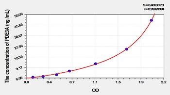 Rat Phosphodiesterase 3A, cGMP Inhibited (PDE3A) ELISA Kit
