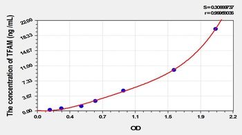 Mouse Transcription Factor A, Mitochondrial (TFAM) ELISA Kit