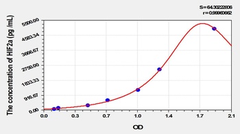 Rat Hypoxia Inducible Factor 2 Alpha (HIF2a) ELISA Kit