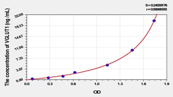 Mouse Vesicular Glutamate Transporter 1 (VGLUT1) ELISA Kit