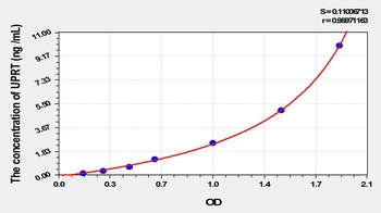 Human Uracil Phosphoribosyltransferase (UPRT) ELISA Kit