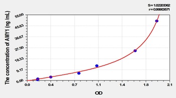 Rat Amylase Alpha 1, Salivary (AMY1) ELISA Kit